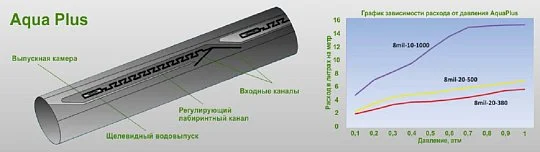 Крапельна стрічка Aqua Plus 8 mil, 500 м, 20 см між крапельницями - Фото 2